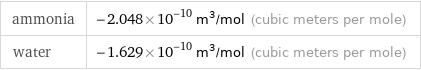 ammonia | -2.048×10^-10 m^3/mol (cubic meters per mole) water | -1.629×10^-10 m^3/mol (cubic meters per mole)