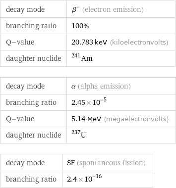 decay mode | β^- (electron emission) branching ratio | 100% Q-value | 20.783 keV (kiloelectronvolts) daughter nuclide | Am-241 decay mode | α (alpha emission) branching ratio | 2.45×10^-5 Q-value | 5.14 MeV (megaelectronvolts) daughter nuclide | U-237 decay mode | SF (spontaneous fission) branching ratio | 2.4×10^-16