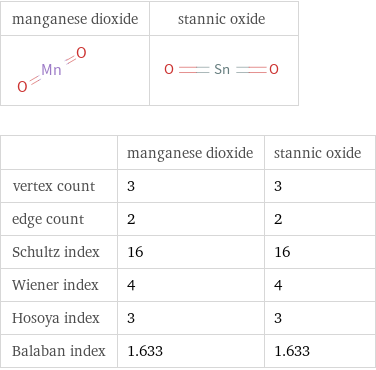   | manganese dioxide | stannic oxide vertex count | 3 | 3 edge count | 2 | 2 Schultz index | 16 | 16 Wiener index | 4 | 4 Hosoya index | 3 | 3 Balaban index | 1.633 | 1.633