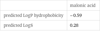  | malonic acid predicted LogP hydrophobicity | -0.59 predicted LogS | 0.28