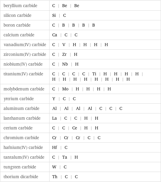 beryllium carbide | C | Be | Be silicon carbide | Si | C boron carbide | C | B | B | B | B calcium carbide | Ca | C | C vanadium(IV) carbide | C | V | H | H | H | H zirconium(IV) carbide | C | Zr | H niobium(IV) carbide | C | Nb | H titanium(IV) carbide | C | C | C | C | Ti | H | H | H | H | H | H | H | H | H | H | H | H molybdenum carbide | C | Mo | H | H | H | H yttrium carbide | Y | C | C aluminum carbide | Al | Al | Al | Al | C | C | C lanthanum carbide | La | C | C | H | H cerium carbide | C | C | Ce | H | H chromium carbide | Cr | Cr | Cr | C | C hafnium(IV) carbide | Hf | C tantalum(IV) carbide | C | Ta | H tungsten carbide | W | C thorium dicarbide | Th | C | C