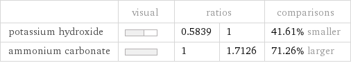  | visual | ratios | | comparisons potassium hydroxide | | 0.5839 | 1 | 41.61% smaller ammonium carbonate | | 1 | 1.7126 | 71.26% larger