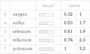  | | visual | ratios |  5 | oxygen | | 0.32 | 1 4 | sulfur | | 0.53 | 1.7 3 | selenium | | 0.61 | 1.9 2 | tellurium | | 0.74 | 2.3 1 | polonium | | 1 | 3.2