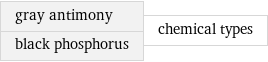 gray antimony black phosphorus | chemical types