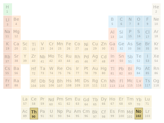 Periodic table location