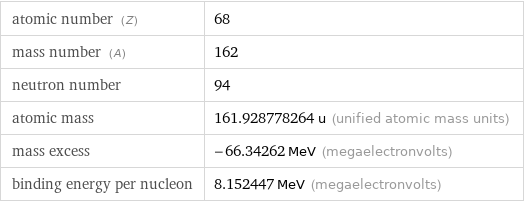 atomic number (Z) | 68 mass number (A) | 162 neutron number | 94 atomic mass | 161.928778264 u (unified atomic mass units) mass excess | -66.34262 MeV (megaelectronvolts) binding energy per nucleon | 8.152447 MeV (megaelectronvolts)