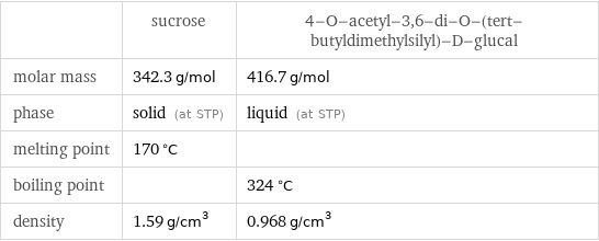  | sucrose | 4-O-acetyl-3, 6-di-O-(tert-butyldimethylsilyl)-D-glucal molar mass | 342.3 g/mol | 416.7 g/mol phase | solid (at STP) | liquid (at STP) melting point | 170 °C |  boiling point | | 324 °C density | 1.59 g/cm^3 | 0.968 g/cm^3