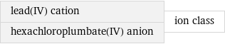 lead(IV) cation hexachloroplumbate(IV) anion | ion class