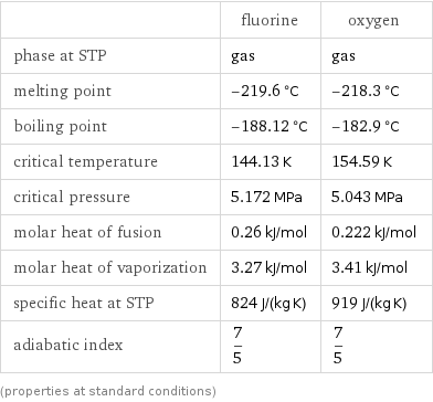  | fluorine | oxygen phase at STP | gas | gas melting point | -219.6 °C | -218.3 °C boiling point | -188.12 °C | -182.9 °C critical temperature | 144.13 K | 154.59 K critical pressure | 5.172 MPa | 5.043 MPa molar heat of fusion | 0.26 kJ/mol | 0.222 kJ/mol molar heat of vaporization | 3.27 kJ/mol | 3.41 kJ/mol specific heat at STP | 824 J/(kg K) | 919 J/(kg K) adiabatic index | 7/5 | 7/5 (properties at standard conditions)