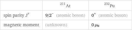  | At-211 | Pu-232 spin parity J^π | 9/2^- (atomic boson) | 0^+ (atomic boson) magnetic moment | (unknown) | 0 μ_N