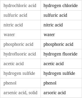 hydrochloric acid | hydrogen chloride sulfuric acid | sulfuric acid nitric acid | nitric acid water | water phosphoric acid | phosphoric acid hydrofluoric acid | hydrogen fluoride acetic acid | acetic acid hydrogen sulfide | hydrogen sulfide phenol | phenol arsenic acid, solid | arsoric acid