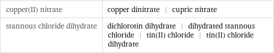 copper(II) nitrate | copper dinitrate | cupric nitrate stannous chloride dihydrate | dichlorotin dihydrate | dihydrated stannous chloride | tin(II) chloride | tin(II) chloride dihydrate
