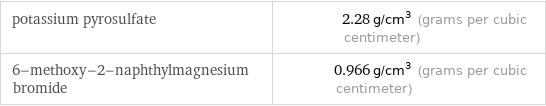 potassium pyrosulfate | 2.28 g/cm^3 (grams per cubic centimeter) 6-methoxy-2-naphthylmagnesium bromide | 0.966 g/cm^3 (grams per cubic centimeter)