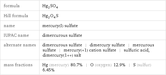 formula | Hg_2SO_4 Hill formula | Hg_2O_4S name | mercury(I) sulfate IUPAC name | dimercurous sulfate alternate names | dimercurous sulfate | dimercury sulfate | mercurous sulfate | mercury(+1) cation sulfate | sulfuric acid, dimercury(1++) salt mass fractions | Hg (mercury) 80.7% | O (oxygen) 12.9% | S (sulfur) 6.45%