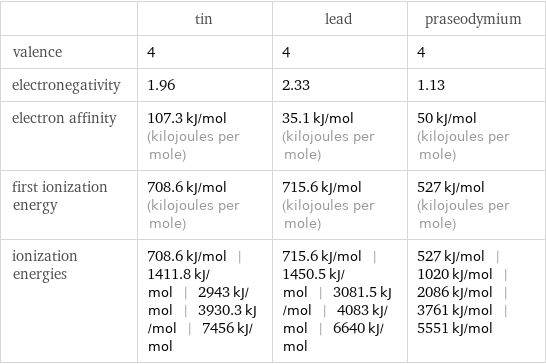  | tin | lead | praseodymium valence | 4 | 4 | 4 electronegativity | 1.96 | 2.33 | 1.13 electron affinity | 107.3 kJ/mol (kilojoules per mole) | 35.1 kJ/mol (kilojoules per mole) | 50 kJ/mol (kilojoules per mole) first ionization energy | 708.6 kJ/mol (kilojoules per mole) | 715.6 kJ/mol (kilojoules per mole) | 527 kJ/mol (kilojoules per mole) ionization energies | 708.6 kJ/mol | 1411.8 kJ/mol | 2943 kJ/mol | 3930.3 kJ/mol | 7456 kJ/mol | 715.6 kJ/mol | 1450.5 kJ/mol | 3081.5 kJ/mol | 4083 kJ/mol | 6640 kJ/mol | 527 kJ/mol | 1020 kJ/mol | 2086 kJ/mol | 3761 kJ/mol | 5551 kJ/mol