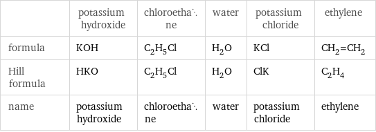  | potassium hydroxide | chloroethane | water | potassium chloride | ethylene formula | KOH | C_2H_5Cl | H_2O | KCl | CH_2=CH_2 Hill formula | HKO | C_2H_5Cl | H_2O | ClK | C_2H_4 name | potassium hydroxide | chloroethane | water | potassium chloride | ethylene