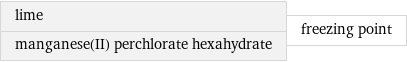 lime manganese(II) perchlorate hexahydrate | freezing point