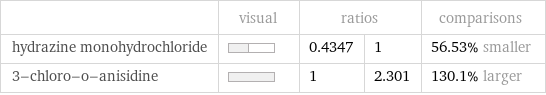  | visual | ratios | | comparisons hydrazine monohydrochloride | | 0.4347 | 1 | 56.53% smaller 3-chloro-o-anisidine | | 1 | 2.301 | 130.1% larger