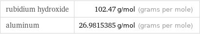 rubidium hydroxide | 102.47 g/mol (grams per mole) aluminum | 26.9815385 g/mol (grams per mole)
