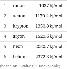 1 | radon | 1037 kJ/mol 2 | xenon | 1170.4 kJ/mol 3 | krypton | 1350.8 kJ/mol 4 | argon | 1520.6 kJ/mol 5 | neon | 2080.7 kJ/mol 6 | helium | 2372.3 kJ/mol (based on 6 values; 1 unavailable)