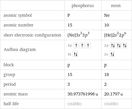  | phosphorus | neon atomic symbol | P | Ne atomic number | 15 | 10 short electronic configuration | [Ne]3s^23p^3 | [He]2s^22p^6 Aufbau diagram | 3p  3s | 2p  2s  block | p | p group | 15 | 18 period | 3 | 2 atomic mass | 30.973761998 u | 20.1797 u half-life | (stable) | (stable)