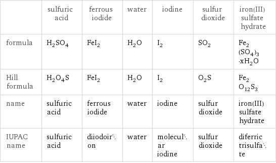  | sulfuric acid | ferrous iodide | water | iodine | sulfur dioxide | iron(III) sulfate hydrate formula | H_2SO_4 | FeI_2 | H_2O | I_2 | SO_2 | Fe_2(SO_4)_3·xH_2O Hill formula | H_2O_4S | FeI_2 | H_2O | I_2 | O_2S | Fe_2O_12S_3 name | sulfuric acid | ferrous iodide | water | iodine | sulfur dioxide | iron(III) sulfate hydrate IUPAC name | sulfuric acid | diiodoiron | water | molecular iodine | sulfur dioxide | diferric trisulfate