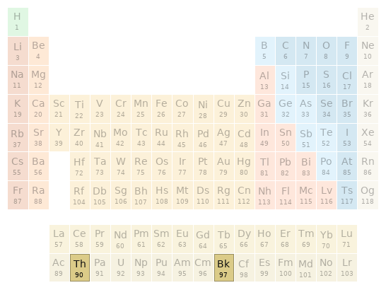 Periodic table location