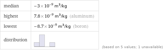 median | -3×10^-9 m^3/kg highest | 7.8×10^-9 m^3/kg (aluminum) lowest | -8.7×10^-9 m^3/kg (boron) distribution | | (based on 5 values; 1 unavailable)