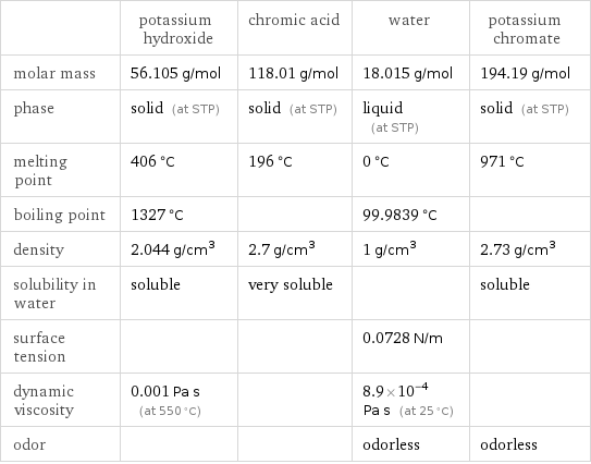  | potassium hydroxide | chromic acid | water | potassium chromate molar mass | 56.105 g/mol | 118.01 g/mol | 18.015 g/mol | 194.19 g/mol phase | solid (at STP) | solid (at STP) | liquid (at STP) | solid (at STP) melting point | 406 °C | 196 °C | 0 °C | 971 °C boiling point | 1327 °C | | 99.9839 °C |  density | 2.044 g/cm^3 | 2.7 g/cm^3 | 1 g/cm^3 | 2.73 g/cm^3 solubility in water | soluble | very soluble | | soluble surface tension | | | 0.0728 N/m |  dynamic viscosity | 0.001 Pa s (at 550 °C) | | 8.9×10^-4 Pa s (at 25 °C) |  odor | | | odorless | odorless