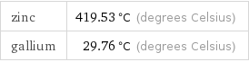 zinc | 419.53 °C (degrees Celsius) gallium | 29.76 °C (degrees Celsius)