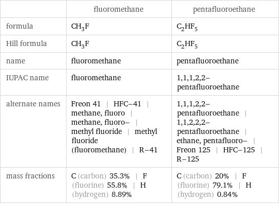  | fluoromethane | pentafluoroethane formula | CH_3F | C_2HF_5 Hill formula | CH_3F | C_2HF_5 name | fluoromethane | pentafluoroethane IUPAC name | fluoromethane | 1, 1, 1, 2, 2-pentafluoroethane alternate names | Freon 41 | HFC-41 | methane, fluoro | methane, fluoro- | methyl fluoride | methyl fluoride (fluoromethane) | R-41 | 1, 1, 1, 2, 2-pentafluoroethane | 1, 1, 2, 2, 2-pentafluoroethane | ethane, pentafluoro- | Freon 125 | HFC-125 | R-125 mass fractions | C (carbon) 35.3% | F (fluorine) 55.8% | H (hydrogen) 8.89% | C (carbon) 20% | F (fluorine) 79.1% | H (hydrogen) 0.84%