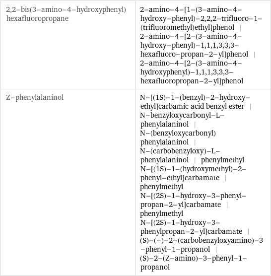 2, 2-bis(3-amino-4-hydroxyphenyl)hexafluoropropane | 2-amino-4-[1-(3-amino-4-hydroxy-phenyl)-2, 2, 2-trifluoro-1-(trifluoromethyl)ethyl]phenol | 2-amino-4-[2-(3-amino-4-hydroxy-phenyl)-1, 1, 1, 3, 3, 3-hexafluoro-propan-2-yl]phenol | 2-amino-4-[2-(3-amino-4-hydroxyphenyl)-1, 1, 1, 3, 3, 3-hexafluoropropan-2-yl]phenol Z-phenylalaninol | N-[(1S)-1-(benzyl)-2-hydroxy-ethyl]carbamic acid benzyl ester | N-benzyloxycarbonyl-L-phenylalaninol | N-(benzyloxycarbonyl)phenylalaninol | N-(carbobenzyloxy)-L-phenylalaninol | phenylmethyl N-[(1S)-1-(hydroxymethyl)-2-phenyl-ethyl]carbamate | phenylmethyl N-[(2S)-1-hydroxy-3-phenyl-propan-2-yl]carbamate | phenylmethyl N-[(2S)-1-hydroxy-3-phenylpropan-2-yl]carbamate | (S)-(-)-2-(carbobenzyloxyamino)-3-phenyl-1-propanol | (S)-2-(Z-amino)-3-phenyl-1-propanol