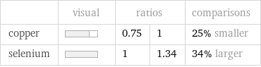  | visual | ratios | | comparisons copper | | 0.75 | 1 | 25% smaller selenium | | 1 | 1.34 | 34% larger