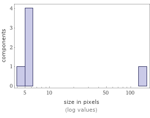 Enriched analysis Component size distribution