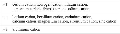 +1 | cesium cation, hydrogen cation, lithium cation, potassium cation, silver(I) cation, sodium cation +2 | barium cation, beryllium cation, cadmium cation, calcium cation, magnesium cation, strontium cation, zinc cation +3 | aluminum cation