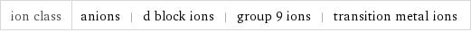 ion class | anions | d block ions | group 9 ions | transition metal ions