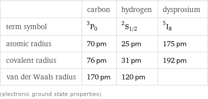  | carbon | hydrogen | dysprosium term symbol | ^3P_0 | ^2S_(1/2) | ^5I_8 atomic radius | 70 pm | 25 pm | 175 pm covalent radius | 76 pm | 31 pm | 192 pm van der Waals radius | 170 pm | 120 pm |  (electronic ground state properties)