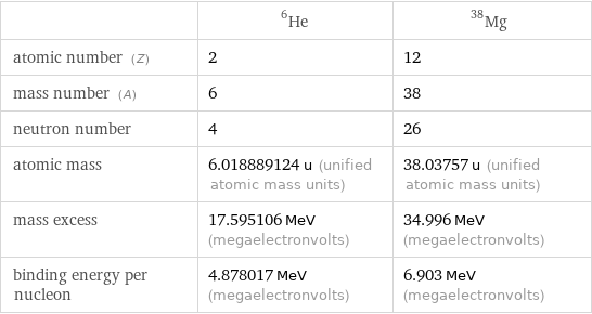  | He-6 | Mg-38 atomic number (Z) | 2 | 12 mass number (A) | 6 | 38 neutron number | 4 | 26 atomic mass | 6.018889124 u (unified atomic mass units) | 38.03757 u (unified atomic mass units) mass excess | 17.595106 MeV (megaelectronvolts) | 34.996 MeV (megaelectronvolts) binding energy per nucleon | 4.878017 MeV (megaelectronvolts) | 6.903 MeV (megaelectronvolts)