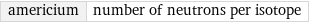 americium | number of neutrons per isotope