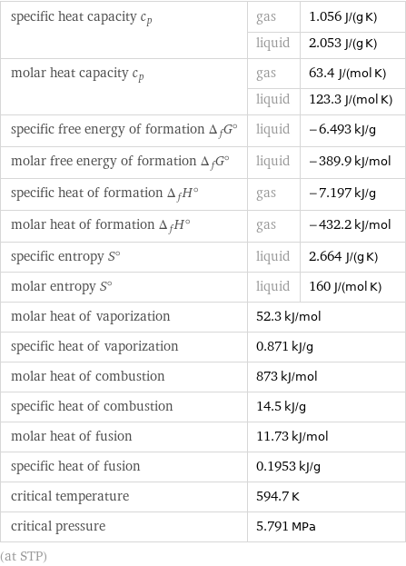 specific heat capacity c_p | gas | 1.056 J/(g K)  | liquid | 2.053 J/(g K) molar heat capacity c_p | gas | 63.4 J/(mol K)  | liquid | 123.3 J/(mol K) specific free energy of formation Δ_fG° | liquid | -6.493 kJ/g molar free energy of formation Δ_fG° | liquid | -389.9 kJ/mol specific heat of formation Δ_fH° | gas | -7.197 kJ/g molar heat of formation Δ_fH° | gas | -432.2 kJ/mol specific entropy S° | liquid | 2.664 J/(g K) molar entropy S° | liquid | 160 J/(mol K) molar heat of vaporization | 52.3 kJ/mol |  specific heat of vaporization | 0.871 kJ/g |  molar heat of combustion | 873 kJ/mol |  specific heat of combustion | 14.5 kJ/g |  molar heat of fusion | 11.73 kJ/mol |  specific heat of fusion | 0.1953 kJ/g |  critical temperature | 594.7 K |  critical pressure | 5.791 MPa |  (at STP)