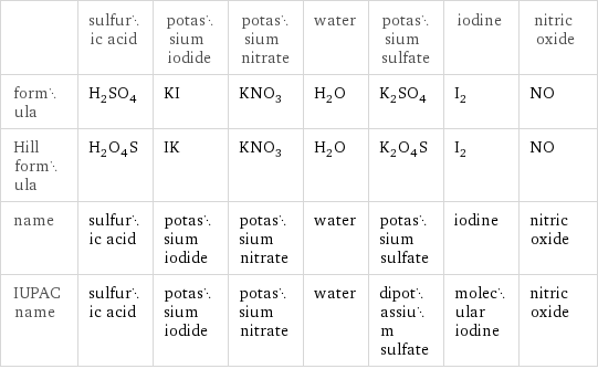  | sulfuric acid | potassium iodide | potassium nitrate | water | potassium sulfate | iodine | nitric oxide formula | H_2SO_4 | KI | KNO_3 | H_2O | K_2SO_4 | I_2 | NO Hill formula | H_2O_4S | IK | KNO_3 | H_2O | K_2O_4S | I_2 | NO name | sulfuric acid | potassium iodide | potassium nitrate | water | potassium sulfate | iodine | nitric oxide IUPAC name | sulfuric acid | potassium iodide | potassium nitrate | water | dipotassium sulfate | molecular iodine | nitric oxide