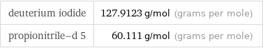 deuterium iodide | 127.9123 g/mol (grams per mole) propionitrile-d 5 | 60.111 g/mol (grams per mole)