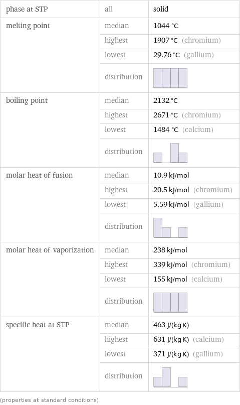 phase at STP | all | solid melting point | median | 1044 °C  | highest | 1907 °C (chromium)  | lowest | 29.76 °C (gallium)  | distribution |  boiling point | median | 2132 °C  | highest | 2671 °C (chromium)  | lowest | 1484 °C (calcium)  | distribution |  molar heat of fusion | median | 10.9 kJ/mol  | highest | 20.5 kJ/mol (chromium)  | lowest | 5.59 kJ/mol (gallium)  | distribution |  molar heat of vaporization | median | 238 kJ/mol  | highest | 339 kJ/mol (chromium)  | lowest | 155 kJ/mol (calcium)  | distribution |  specific heat at STP | median | 463 J/(kg K)  | highest | 631 J/(kg K) (calcium)  | lowest | 371 J/(kg K) (gallium)  | distribution |  (properties at standard conditions)