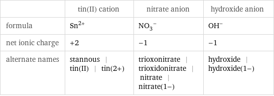  | tin(II) cation | nitrate anion | hydroxide anion formula | Sn^(2+) | (NO_3)^- | (OH)^- net ionic charge | +2 | -1 | -1 alternate names | stannous | tin(II) | tin(2+) | trioxonitrate | trioxidonitrate | nitrate | nitrate(1-) | hydroxide | hydroxide(1-)