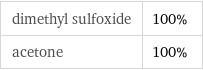 dimethyl sulfoxide | 100% acetone | 100%