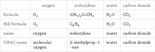 | oxygen | isobutylene | water | carbon dioxide formula | O_2 | (CH_3)_2C=CH_2 | H_2O | CO_2 Hill formula | O_2 | C_4H_8 | H_2O | CO_2 name | oxygen | isobutylene | water | carbon dioxide IUPAC name | molecular oxygen | 2-methylprop-1-ene | water | carbon dioxide