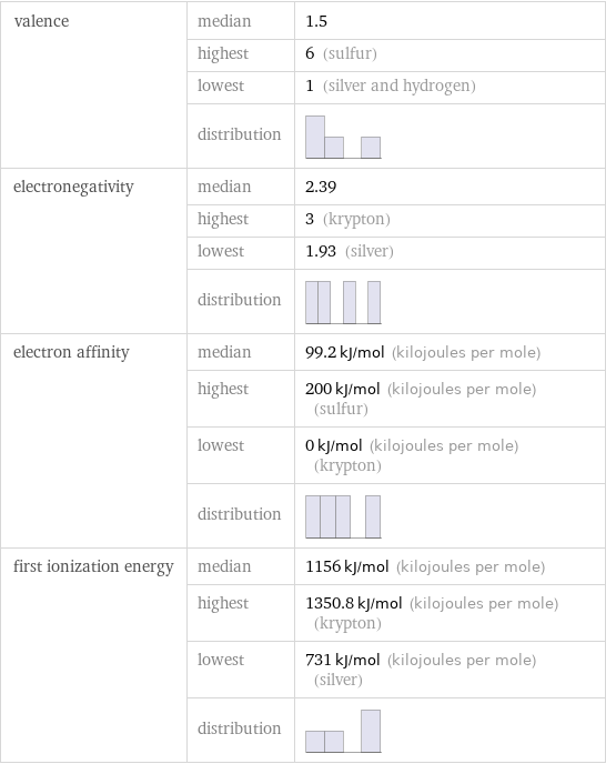 valence | median | 1.5  | highest | 6 (sulfur)  | lowest | 1 (silver and hydrogen)  | distribution |  electronegativity | median | 2.39  | highest | 3 (krypton)  | lowest | 1.93 (silver)  | distribution |  electron affinity | median | 99.2 kJ/mol (kilojoules per mole)  | highest | 200 kJ/mol (kilojoules per mole) (sulfur)  | lowest | 0 kJ/mol (kilojoules per mole) (krypton)  | distribution |  first ionization energy | median | 1156 kJ/mol (kilojoules per mole)  | highest | 1350.8 kJ/mol (kilojoules per mole) (krypton)  | lowest | 731 kJ/mol (kilojoules per mole) (silver)  | distribution | 