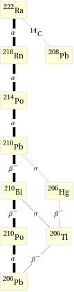 Decay chain Ra-222