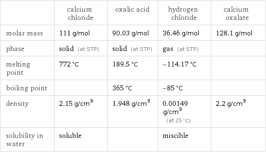  | calcium chloride | oxalic acid | hydrogen chloride | calcium oxalate molar mass | 111 g/mol | 90.03 g/mol | 36.46 g/mol | 128.1 g/mol phase | solid (at STP) | solid (at STP) | gas (at STP) |  melting point | 772 °C | 189.5 °C | -114.17 °C |  boiling point | | 365 °C | -85 °C |  density | 2.15 g/cm^3 | 1.948 g/cm^3 | 0.00149 g/cm^3 (at 25 °C) | 2.2 g/cm^3 solubility in water | soluble | | miscible | 