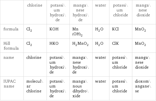  | chlorine | potassium hydroxide | manganese hydroxide | water | potassium chloride | manganese dioxide formula | Cl_2 | KOH | Mn(OH)_2 | H_2O | KCl | MnO_2 Hill formula | Cl_2 | HKO | H_2MnO_2 | H_2O | ClK | MnO_2 name | chlorine | potassium hydroxide | manganese hydroxide | water | potassium chloride | manganese dioxide IUPAC name | molecular chlorine | potassium hydroxide | manganous dihydroxide | water | potassium chloride | dioxomanganese